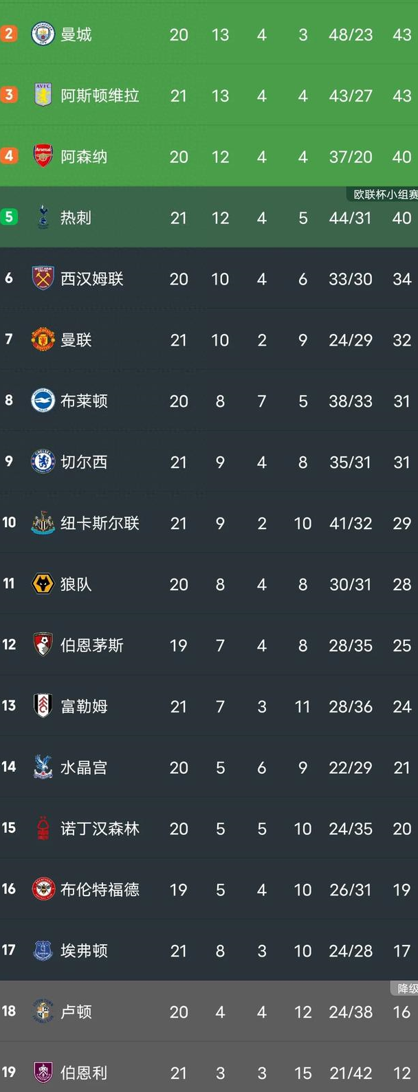 曼联客场不敌热刺，积分榜位置受挫