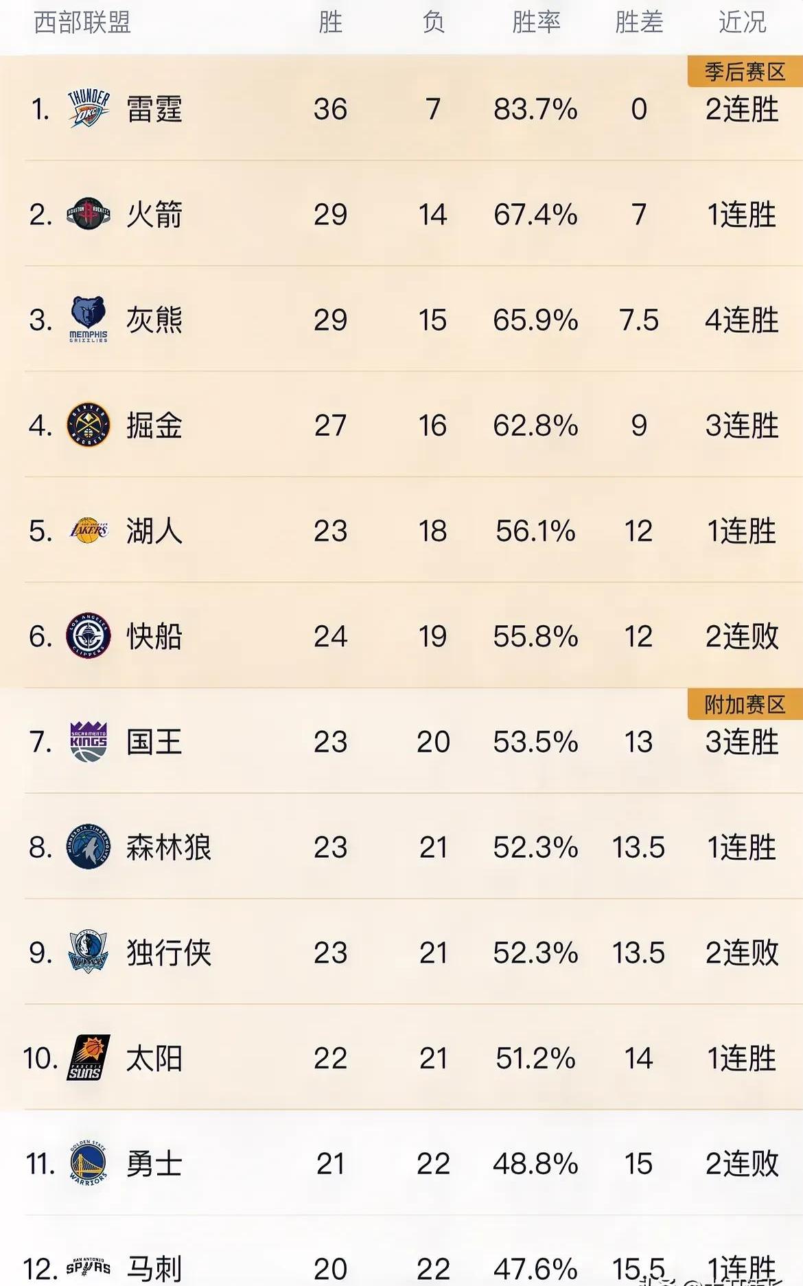 关于西部选手技高一筹,率领战队进入半决赛的信息 关于西部选手技高一筹,率领战队进入半决赛的信息