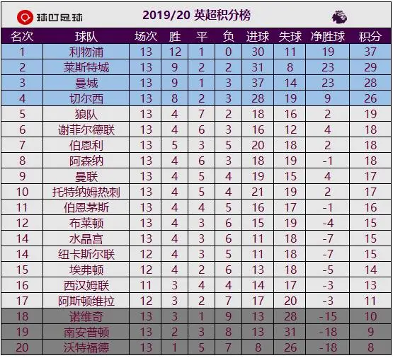 包含谢菲联主场告捷，提升至积分榜第七的词条