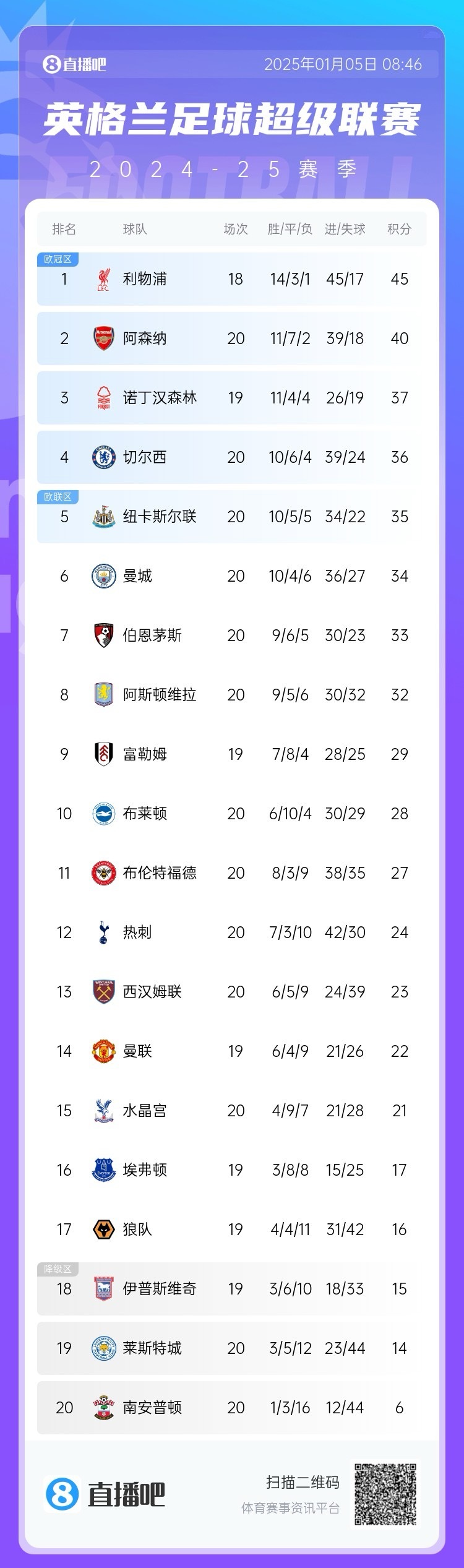 包含利物浦客场力克水晶宫，继续领跑积分榜的词条