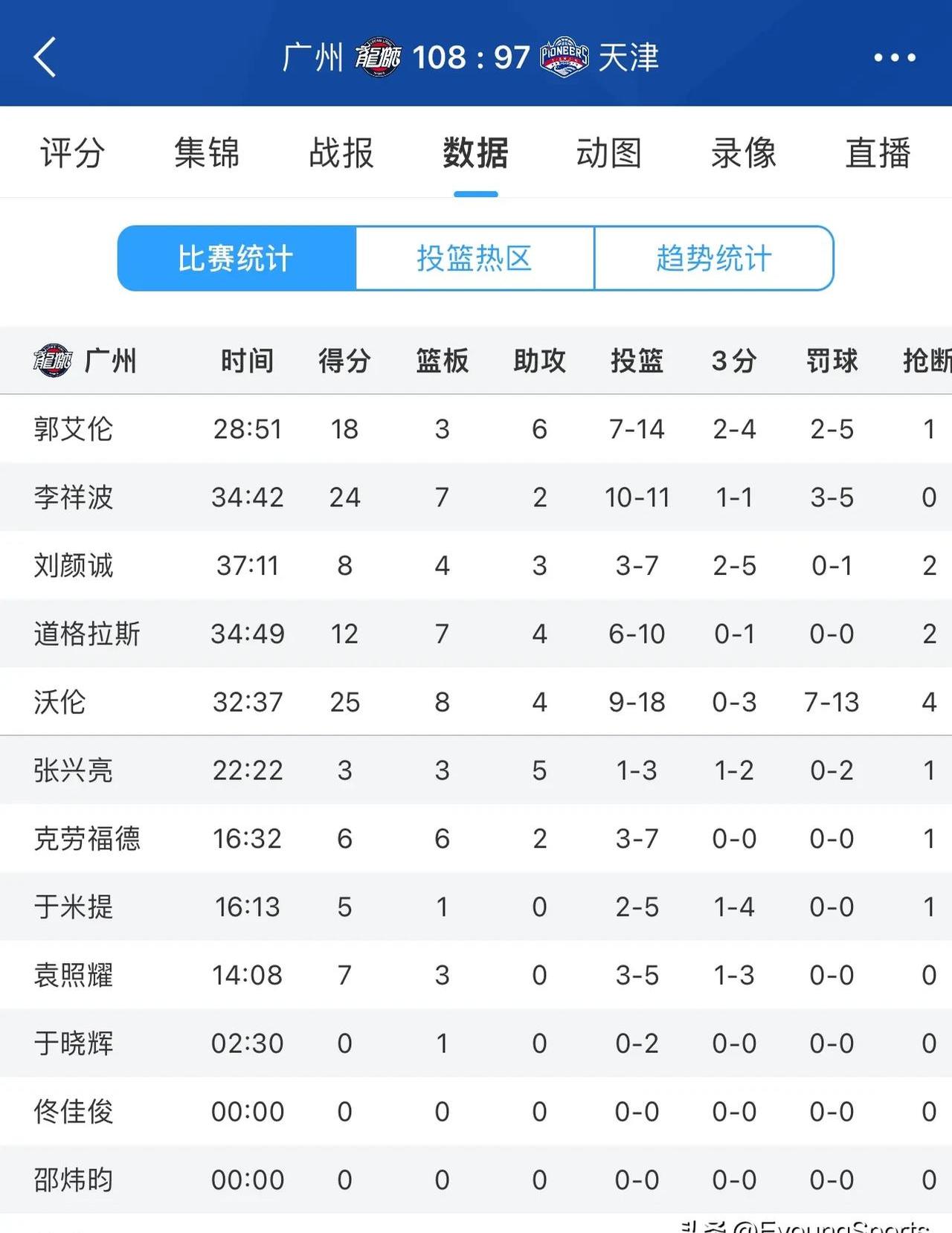 关于天津队在比赛中展现出技术娴熟的一面,占据领先优势的信息 关于天津队在比赛中展现出技术娴熟的一面,占据领先优势的信息