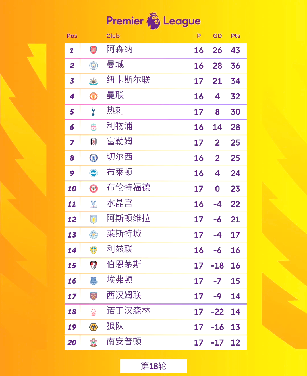 阿森纳客场大胜布莱顿，追赶前六位置