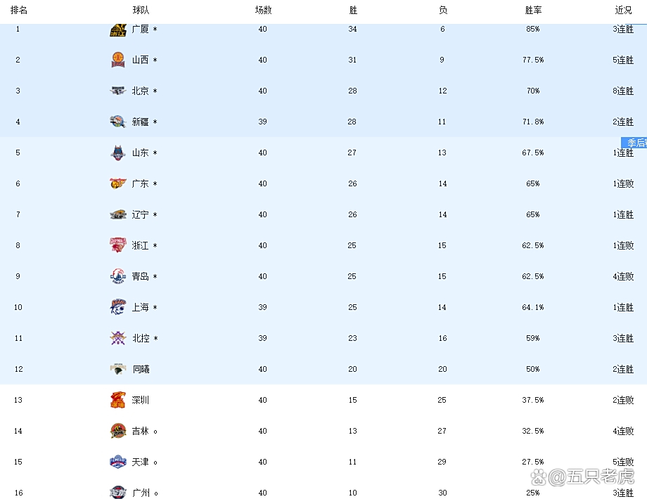 辽宁男篮惊险获胜，高居积分榜第二